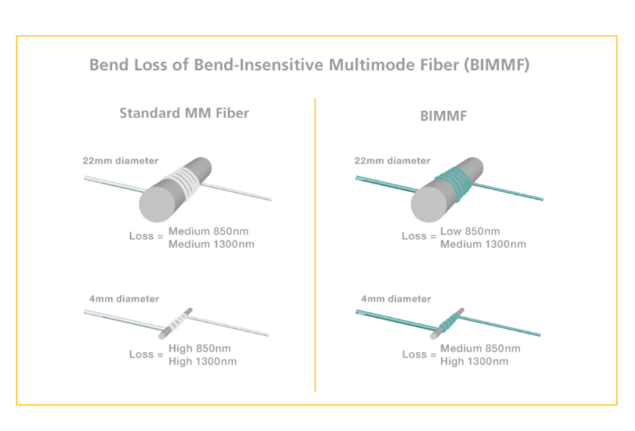 What is Bend-Insensitive Fiber? - Elevating Your Project Profits with ...