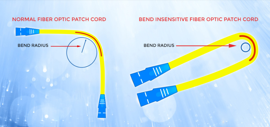 What is Bend-Insensitive Fiber? - Elevating Your Project Profits with ...