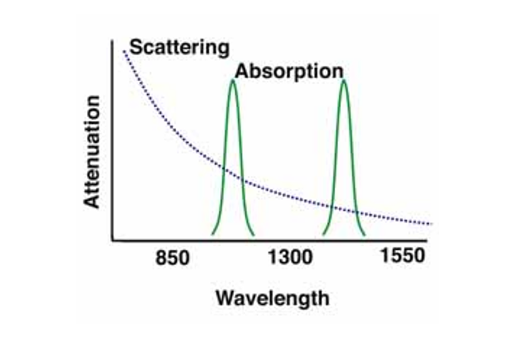 What Is The Wavelength Of The Optical Fiber? - Elevating Your Project ...